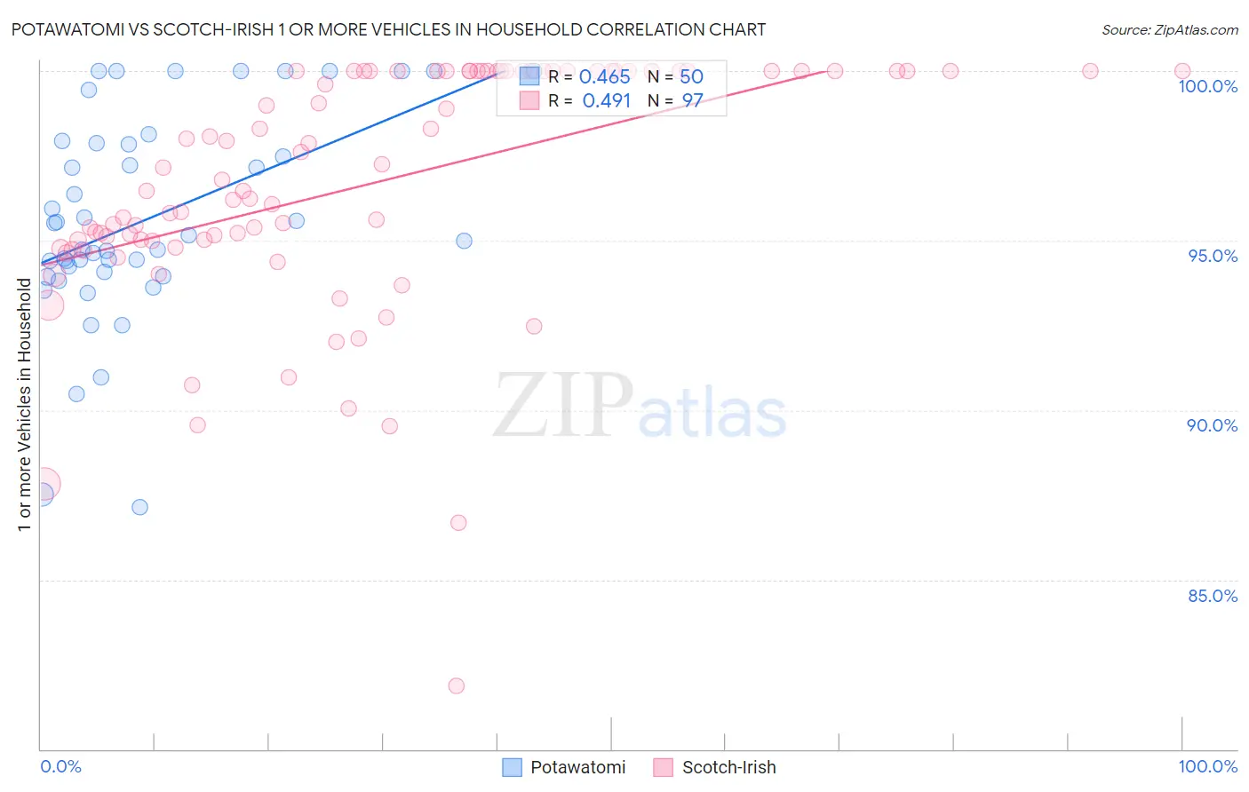 Potawatomi vs Scotch-Irish 1 or more Vehicles in Household