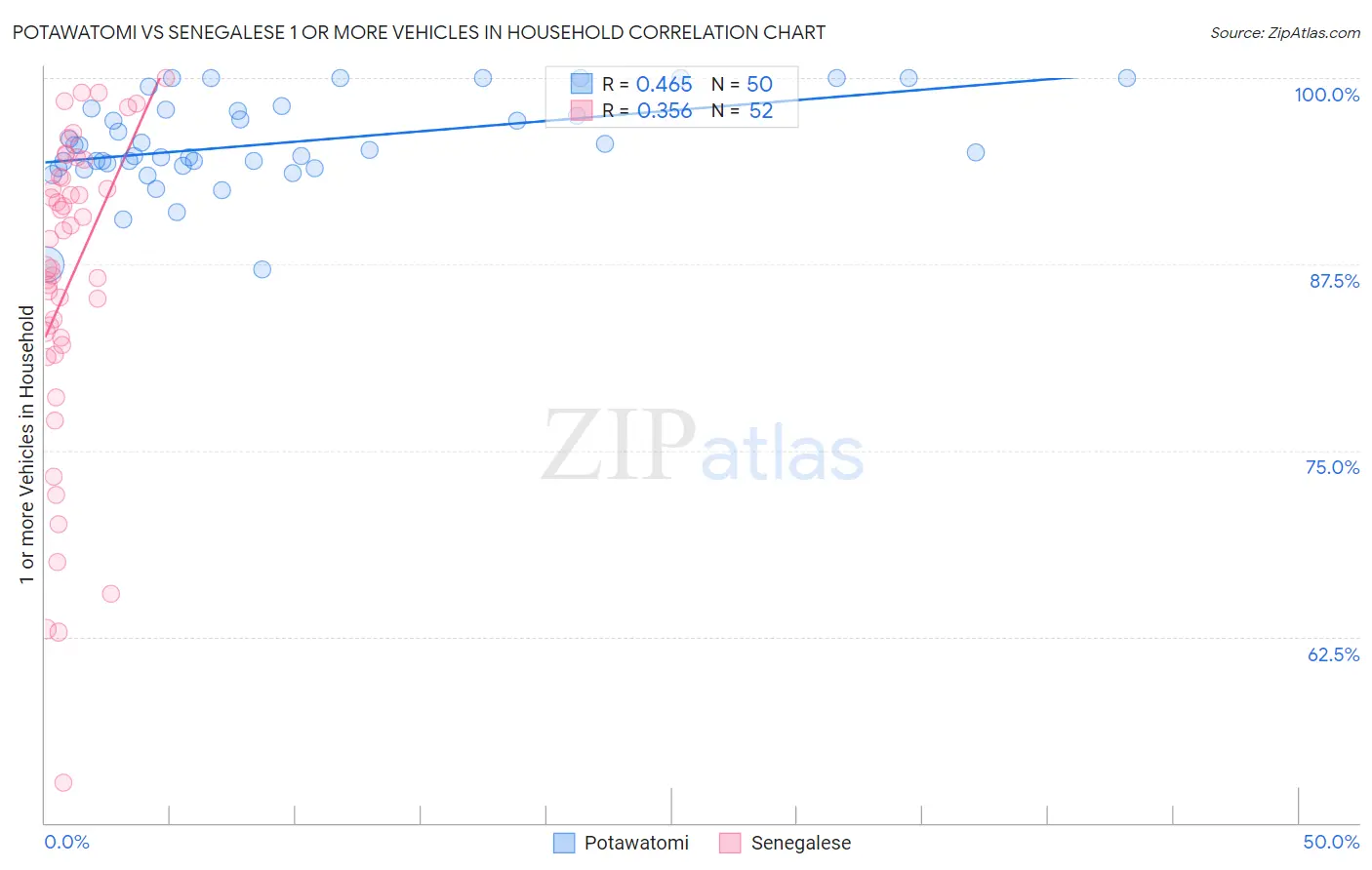 Potawatomi vs Senegalese 1 or more Vehicles in Household