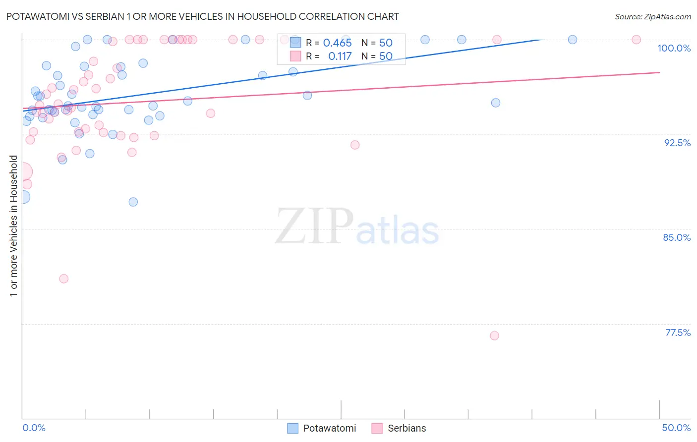 Potawatomi vs Serbian 1 or more Vehicles in Household