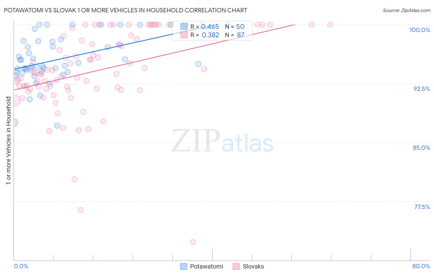 Potawatomi vs Slovak 1 or more Vehicles in Household