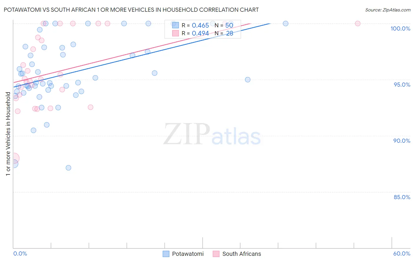 Potawatomi vs South African 1 or more Vehicles in Household