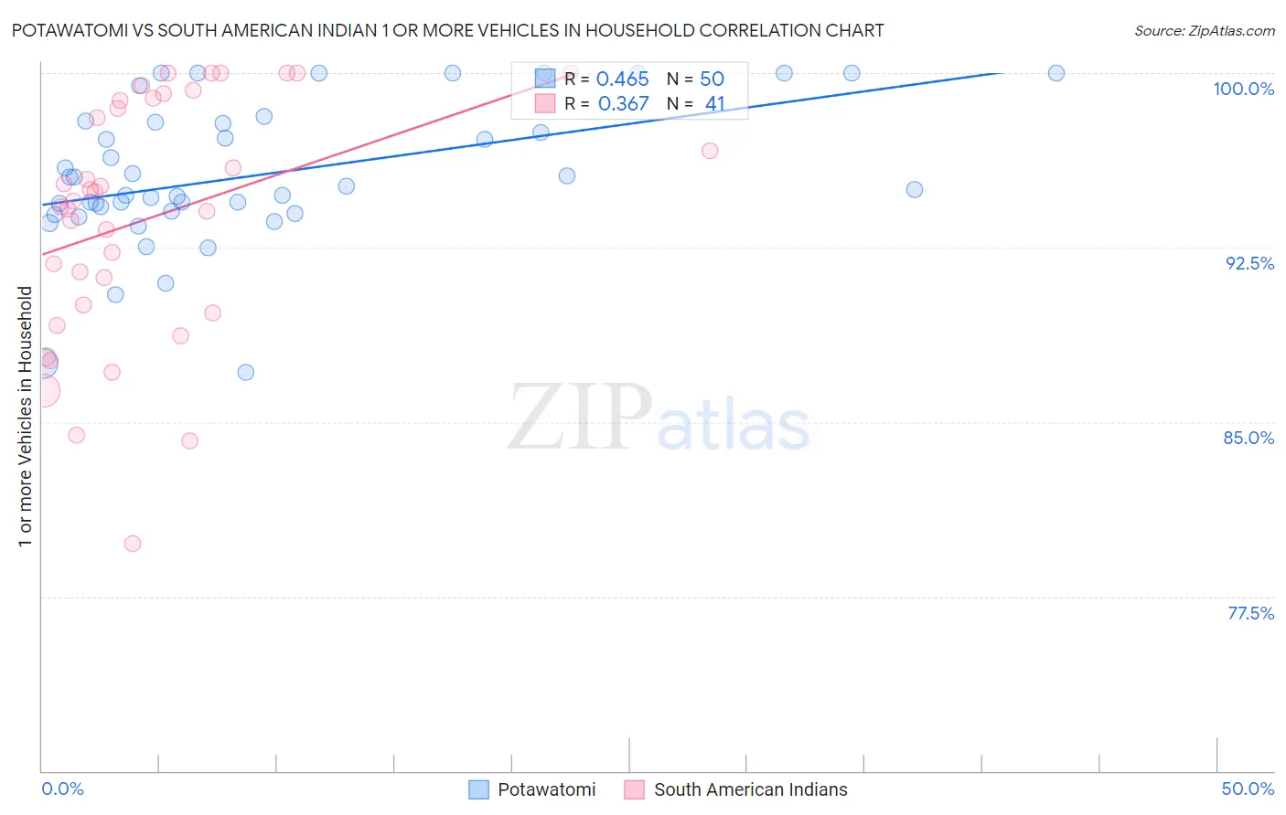 Potawatomi vs South American Indian 1 or more Vehicles in Household