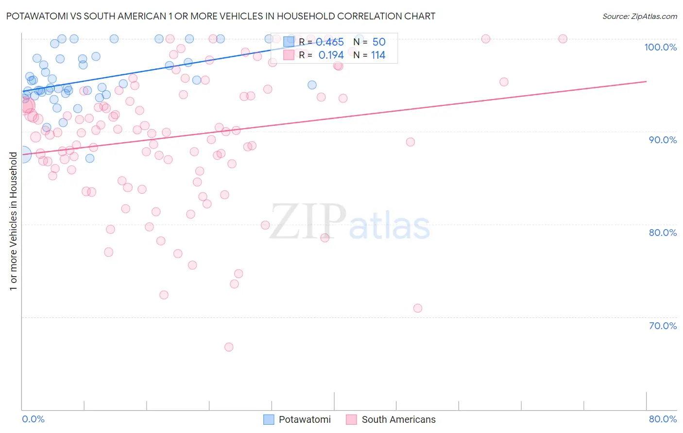 Potawatomi vs South American 1 or more Vehicles in Household