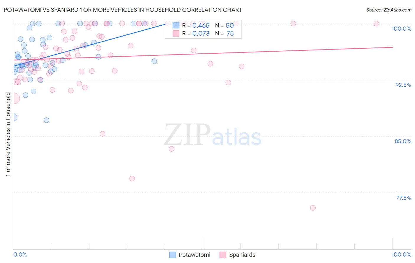 Potawatomi vs Spaniard 1 or more Vehicles in Household