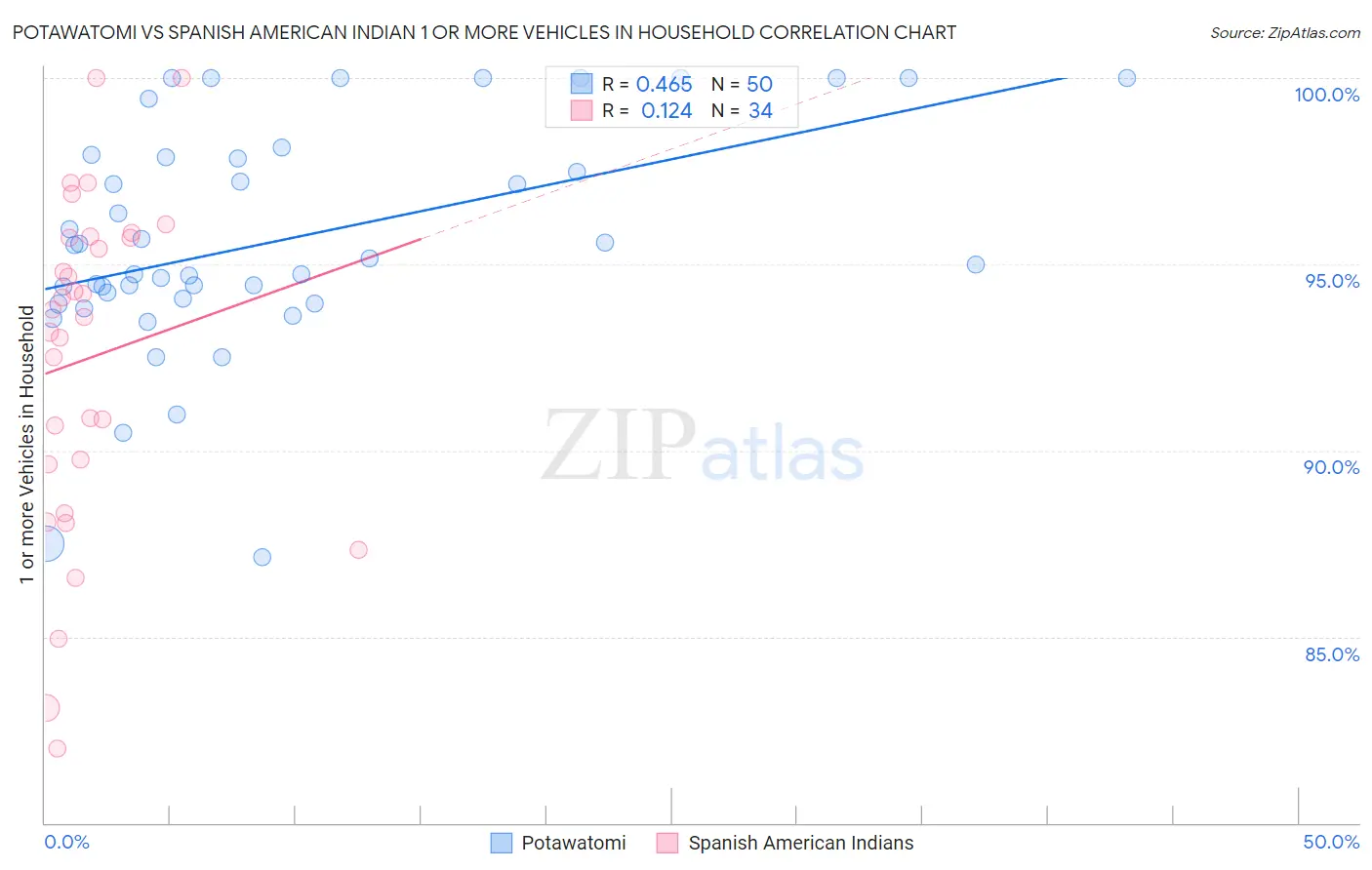 Potawatomi vs Spanish American Indian 1 or more Vehicles in Household