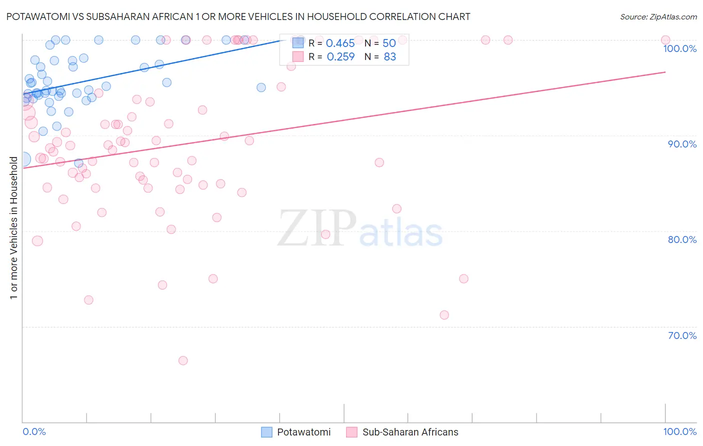 Potawatomi vs Subsaharan African 1 or more Vehicles in Household