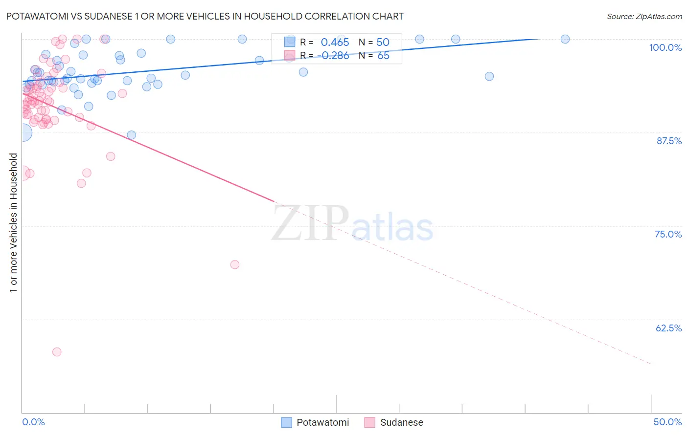 Potawatomi vs Sudanese 1 or more Vehicles in Household
