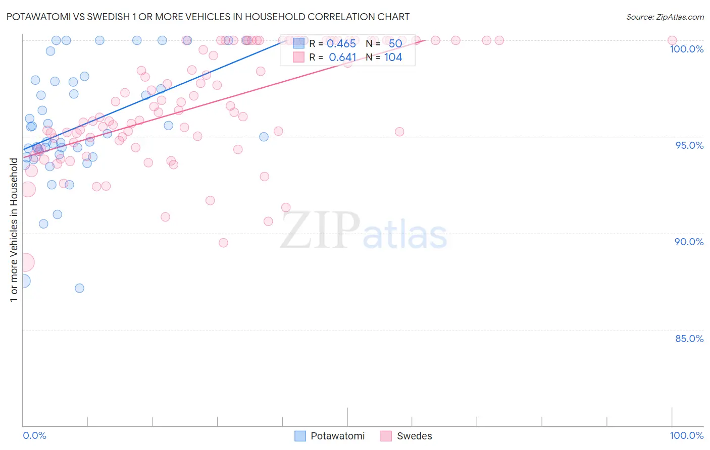 Potawatomi vs Swedish 1 or more Vehicles in Household