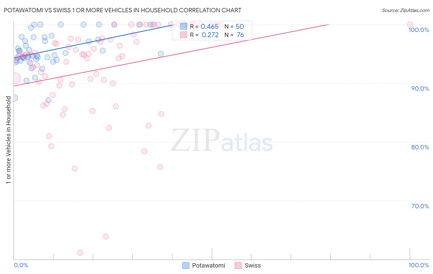 Potawatomi vs Swiss 1 or more Vehicles in Household