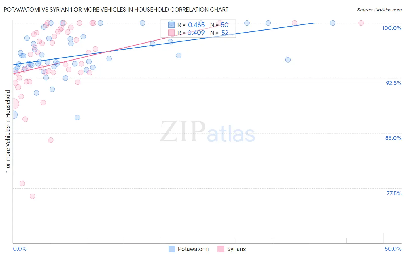 Potawatomi vs Syrian 1 or more Vehicles in Household