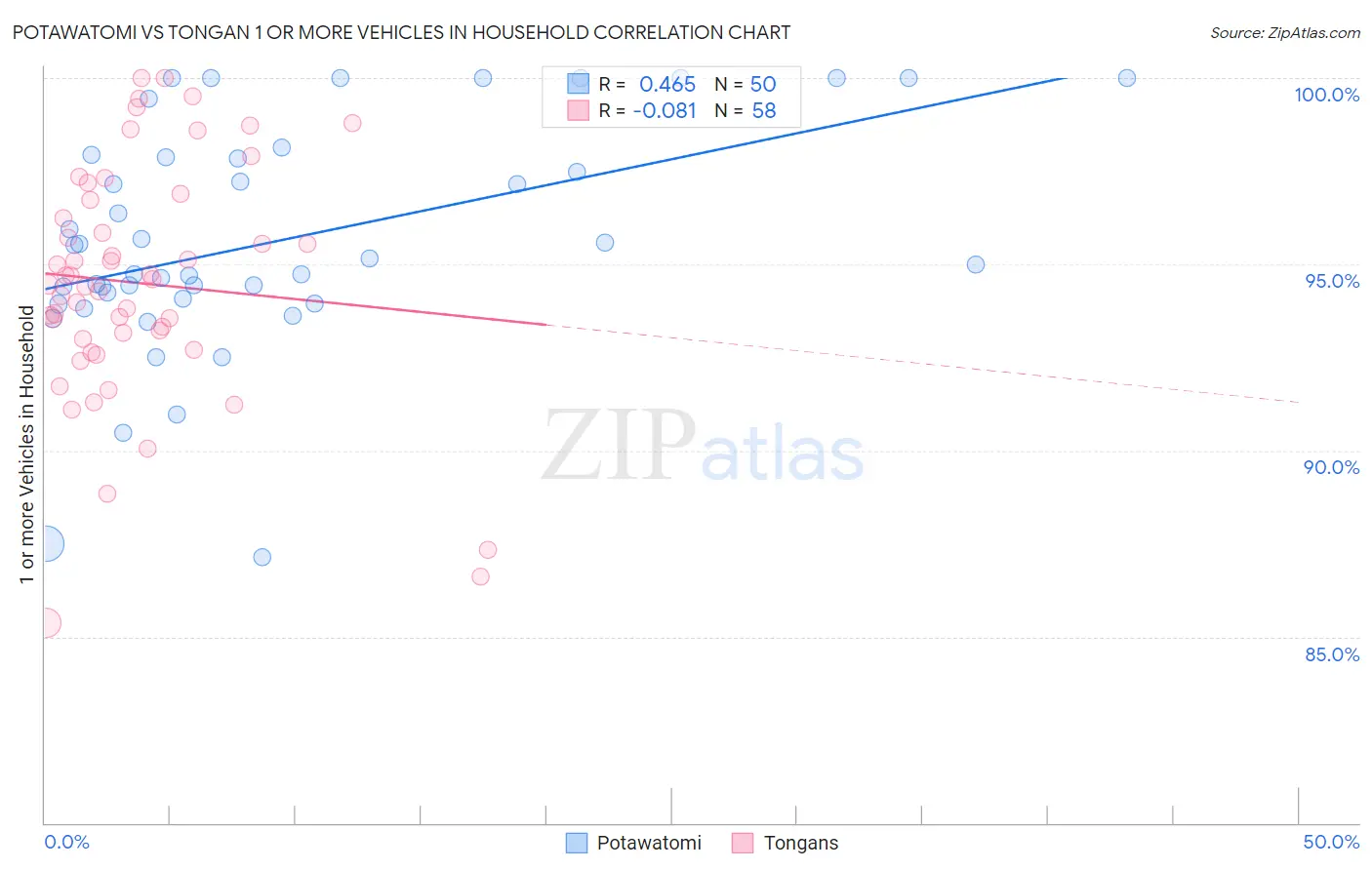Potawatomi vs Tongan 1 or more Vehicles in Household