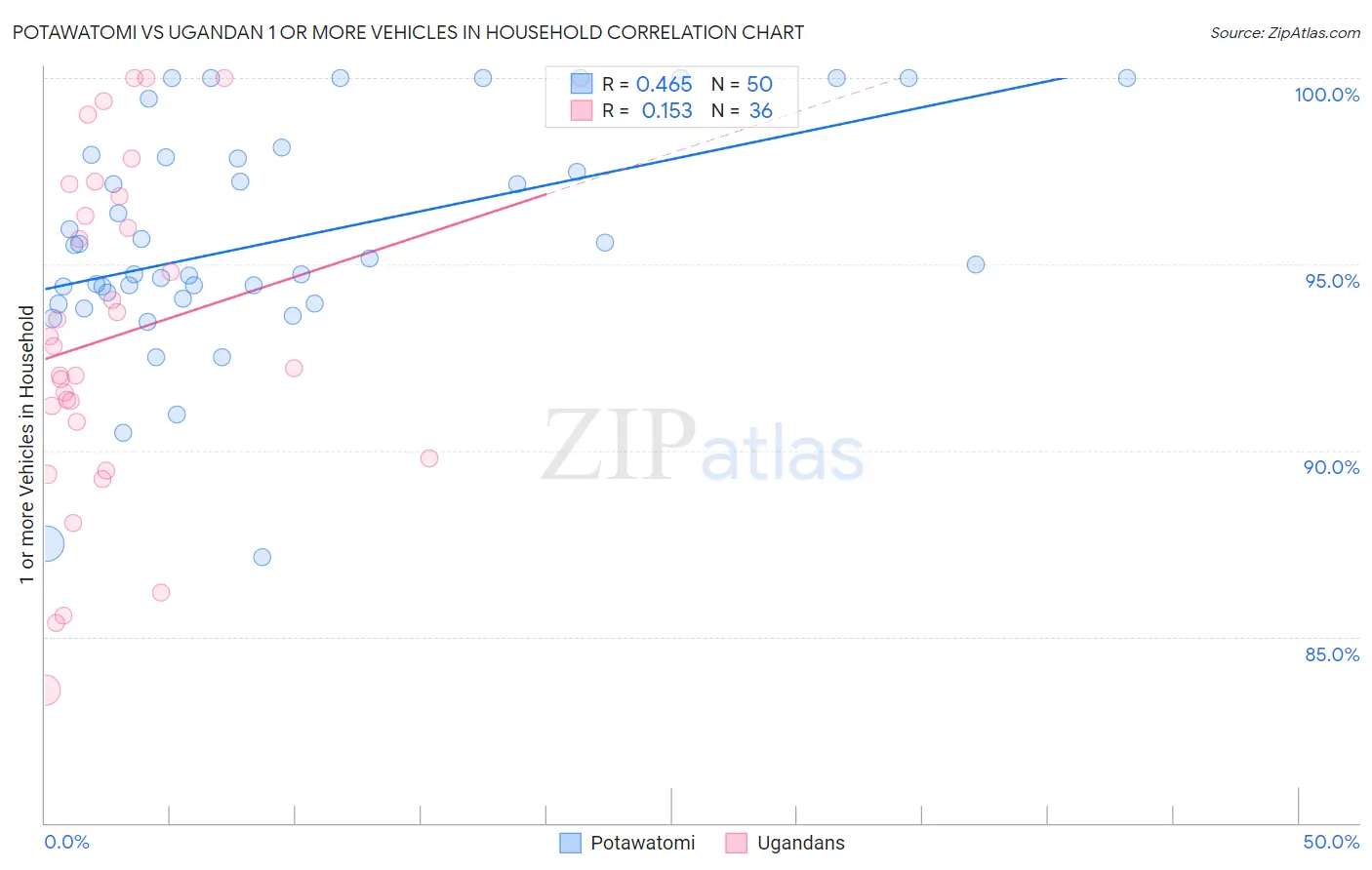Potawatomi vs Ugandan 1 or more Vehicles in Household