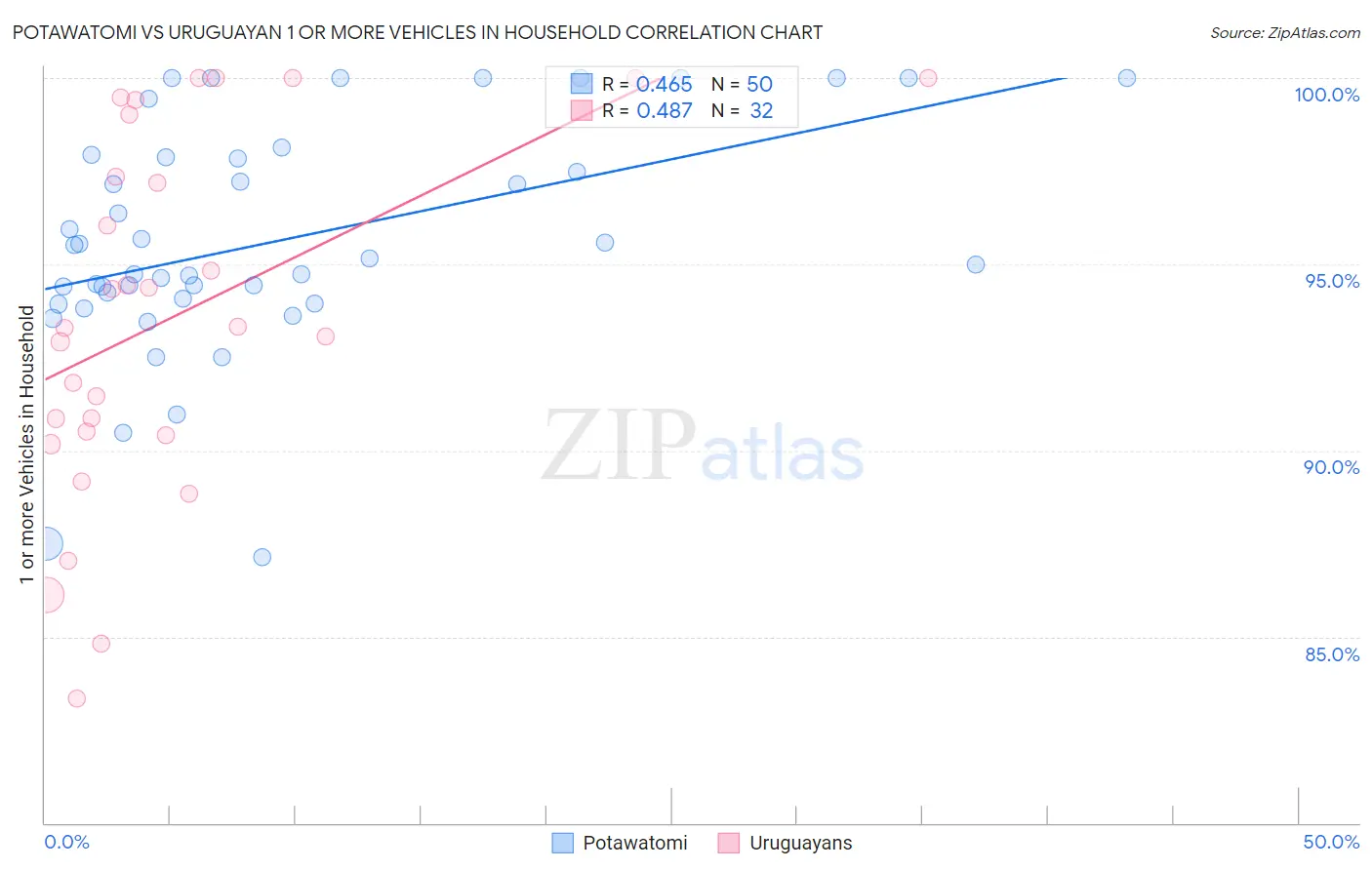 Potawatomi vs Uruguayan 1 or more Vehicles in Household