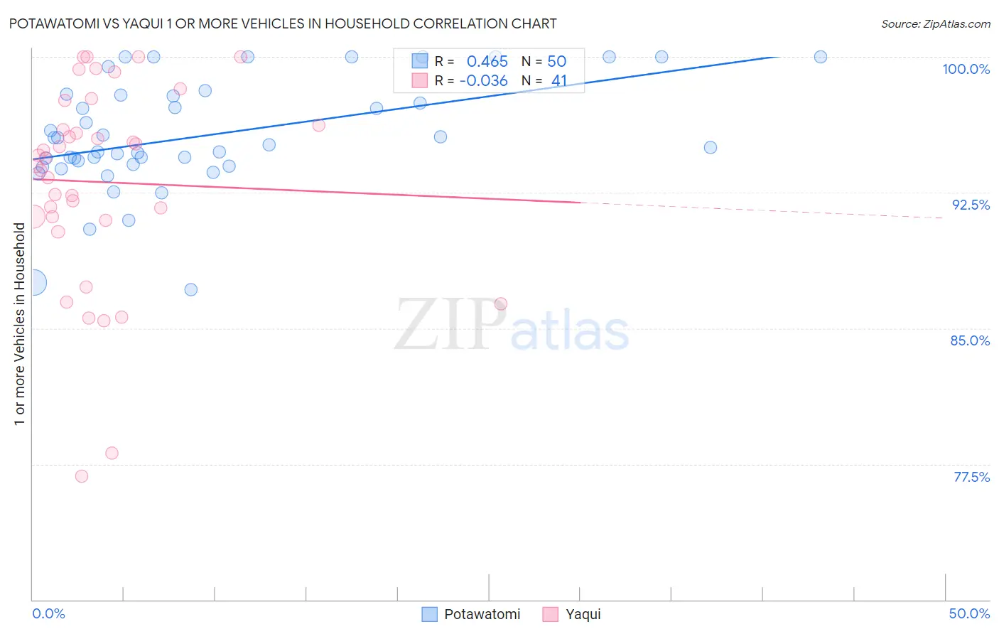 Potawatomi vs Yaqui 1 or more Vehicles in Household