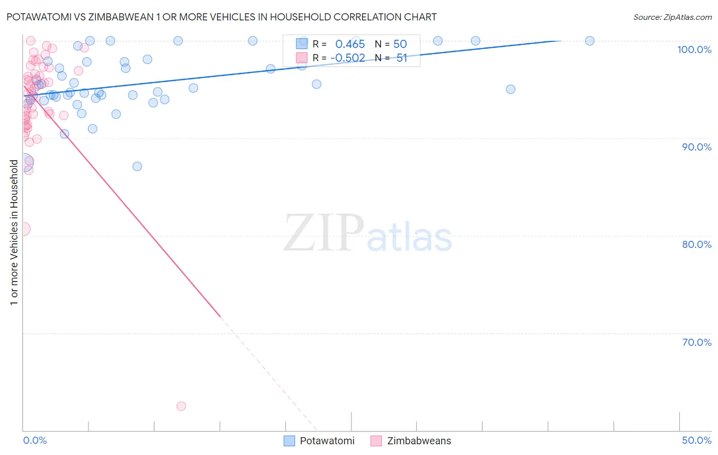 Potawatomi vs Zimbabwean 1 or more Vehicles in Household
