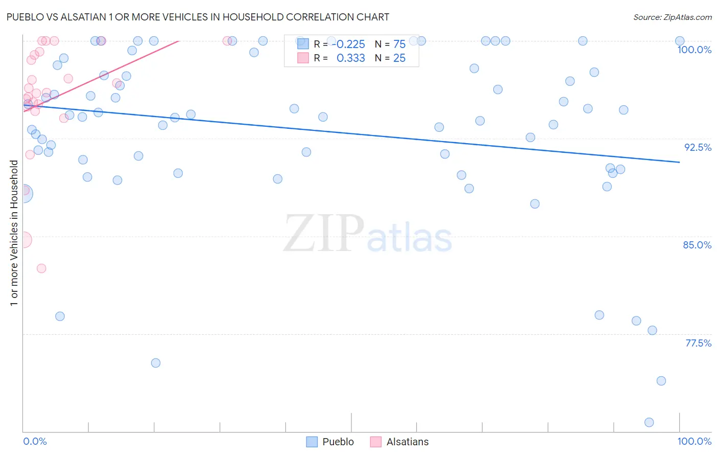 Pueblo vs Alsatian 1 or more Vehicles in Household