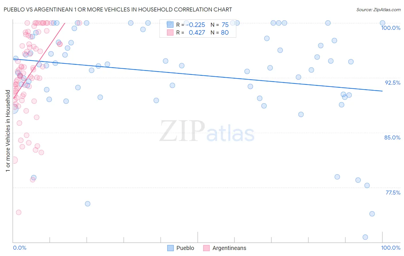 Pueblo vs Argentinean 1 or more Vehicles in Household