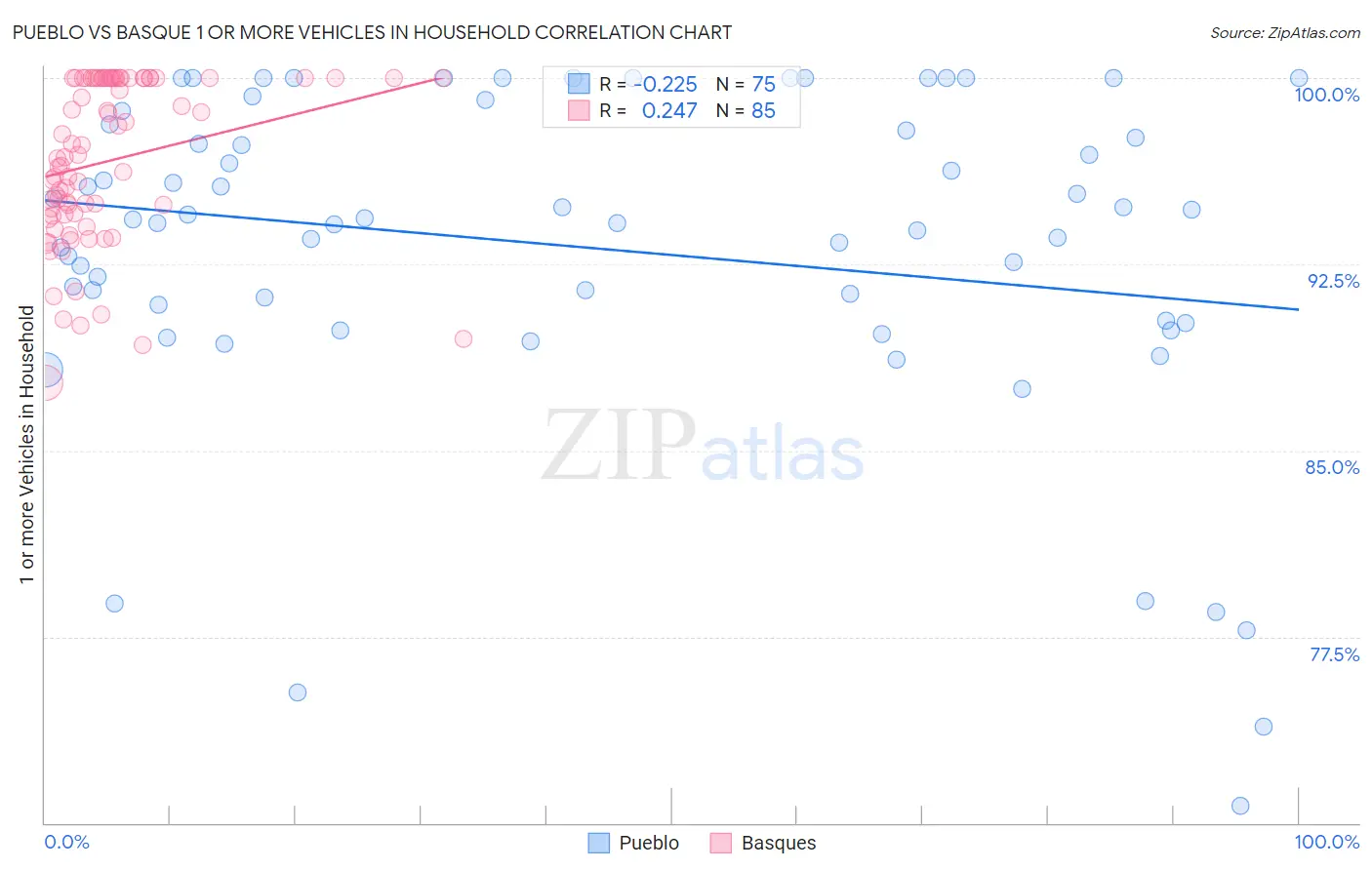 Pueblo vs Basque 1 or more Vehicles in Household