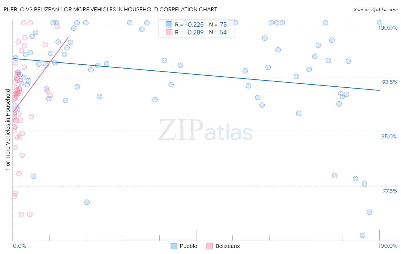 Pueblo vs Belizean 1 or more Vehicles in Household