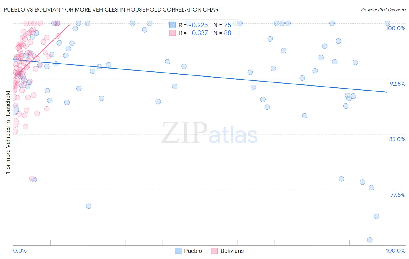 Pueblo vs Bolivian 1 or more Vehicles in Household