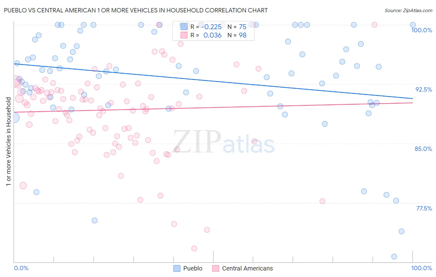 Pueblo vs Central American 1 or more Vehicles in Household