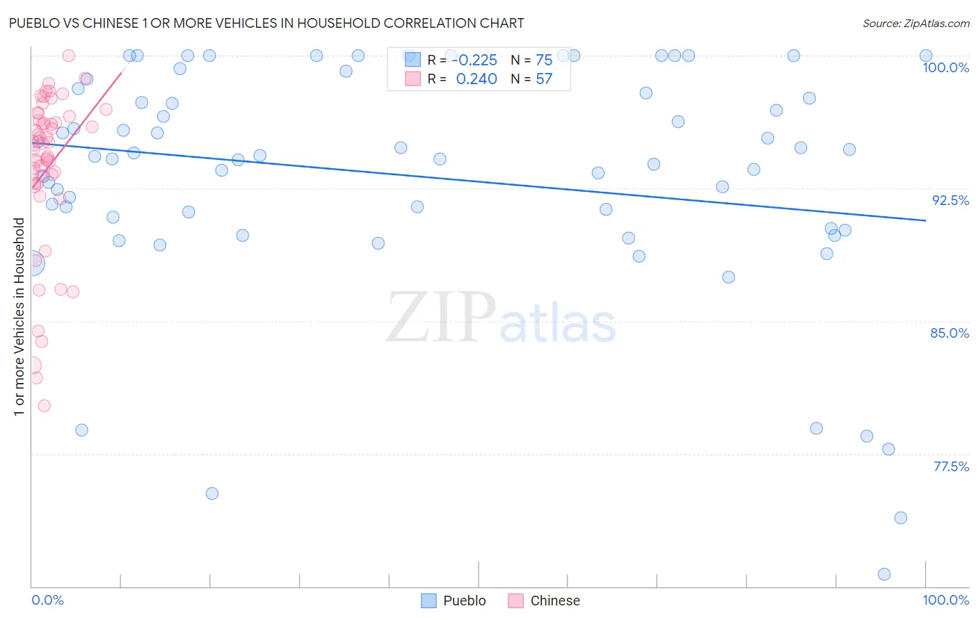 Pueblo vs Chinese 1 or more Vehicles in Household