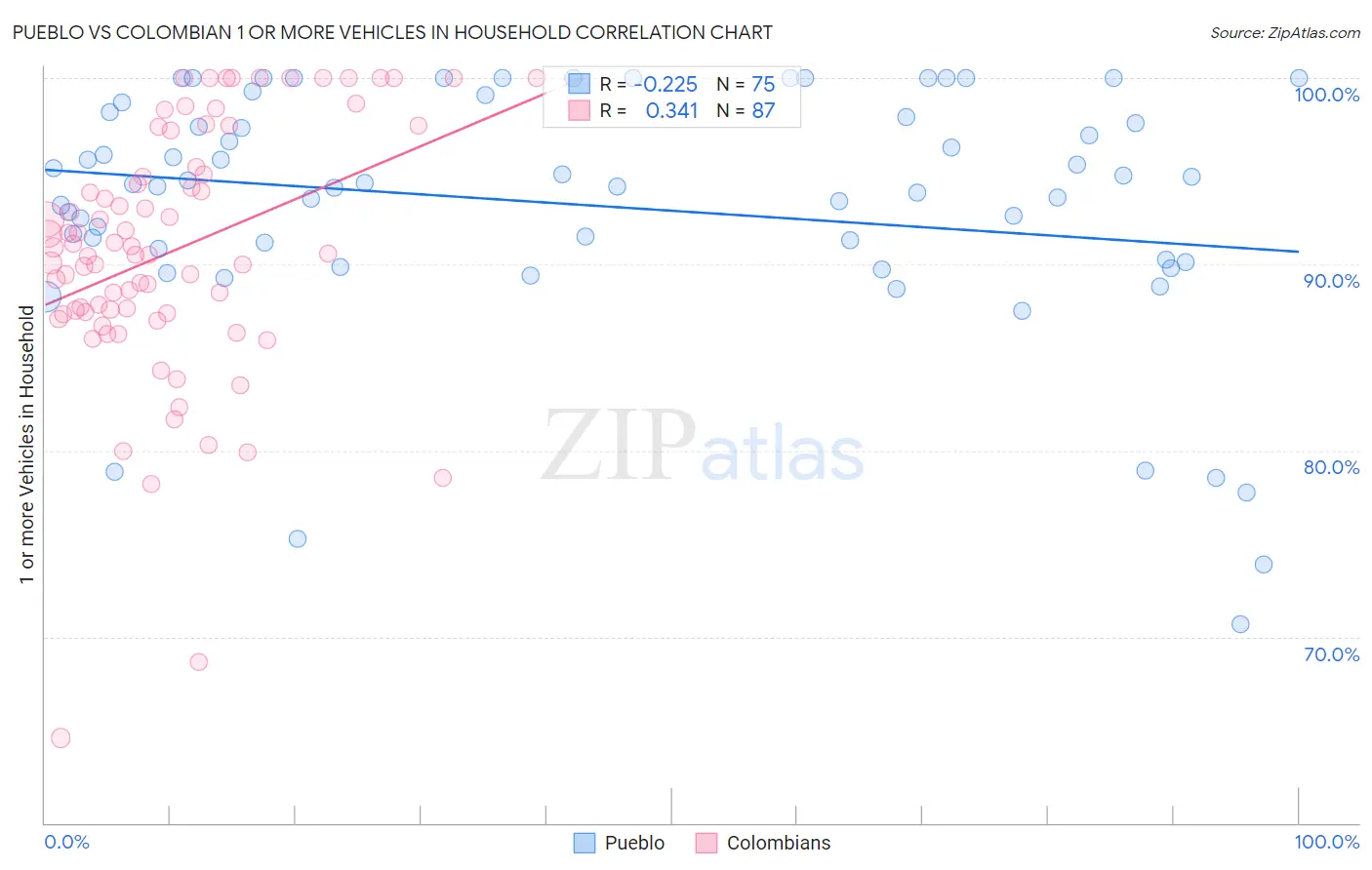 Pueblo vs Colombian 1 or more Vehicles in Household