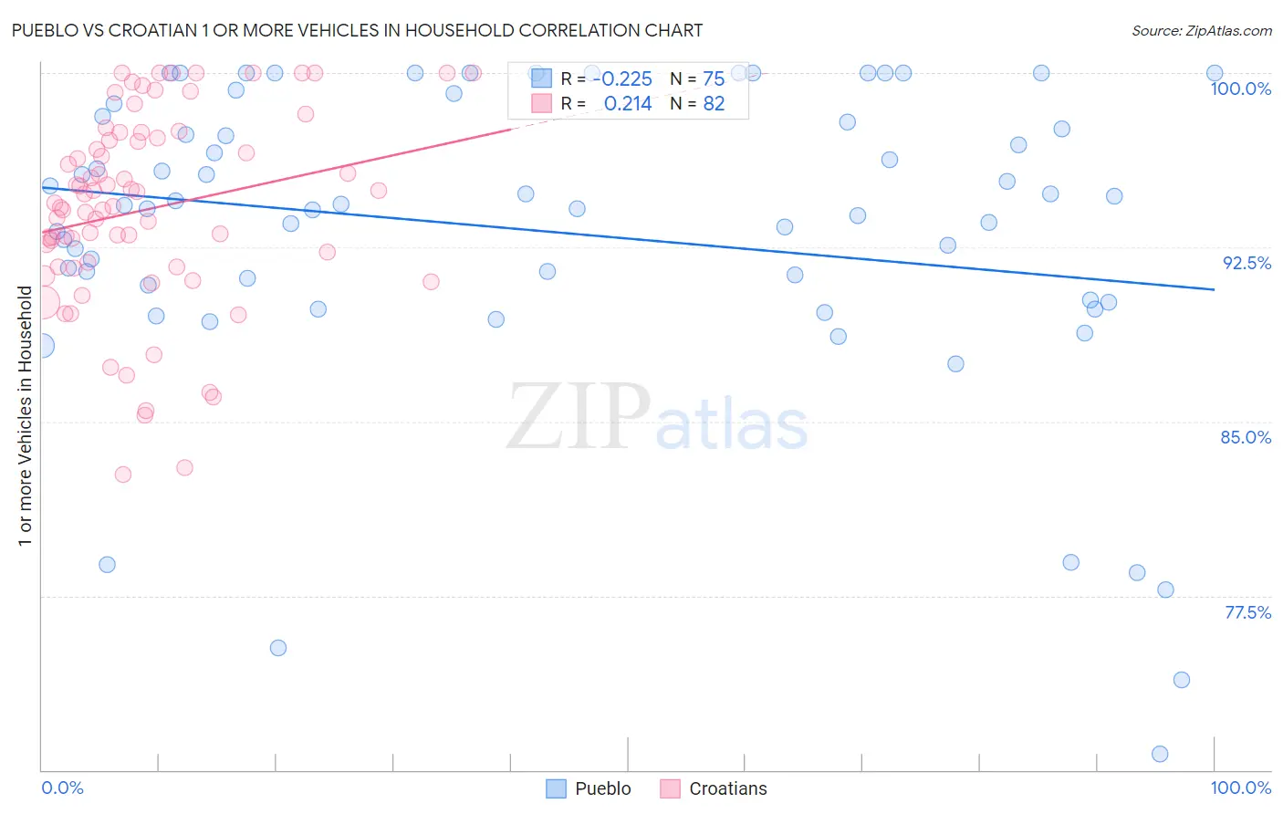 Pueblo vs Croatian 1 or more Vehicles in Household