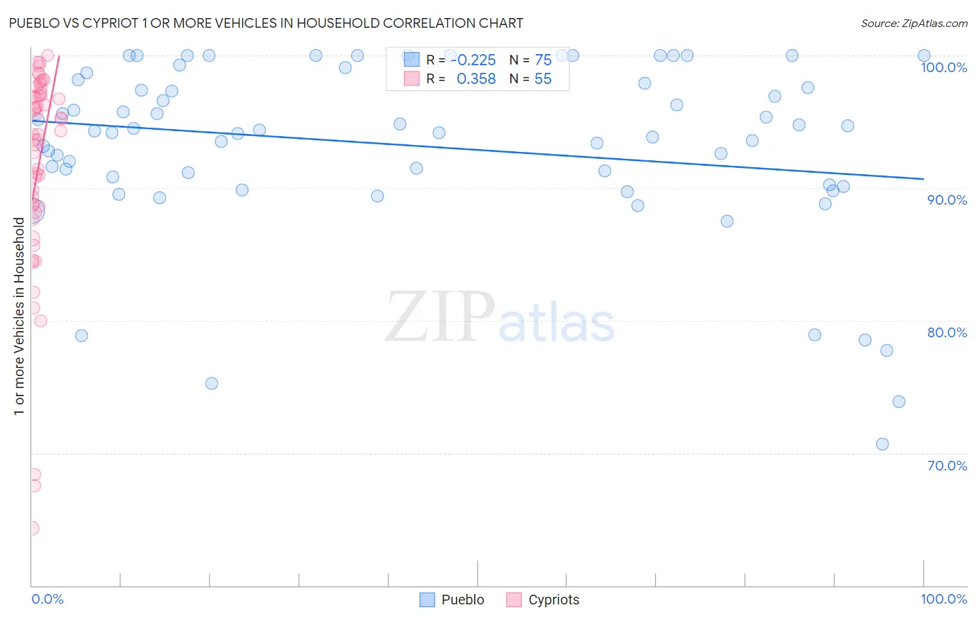 Pueblo vs Cypriot 1 or more Vehicles in Household