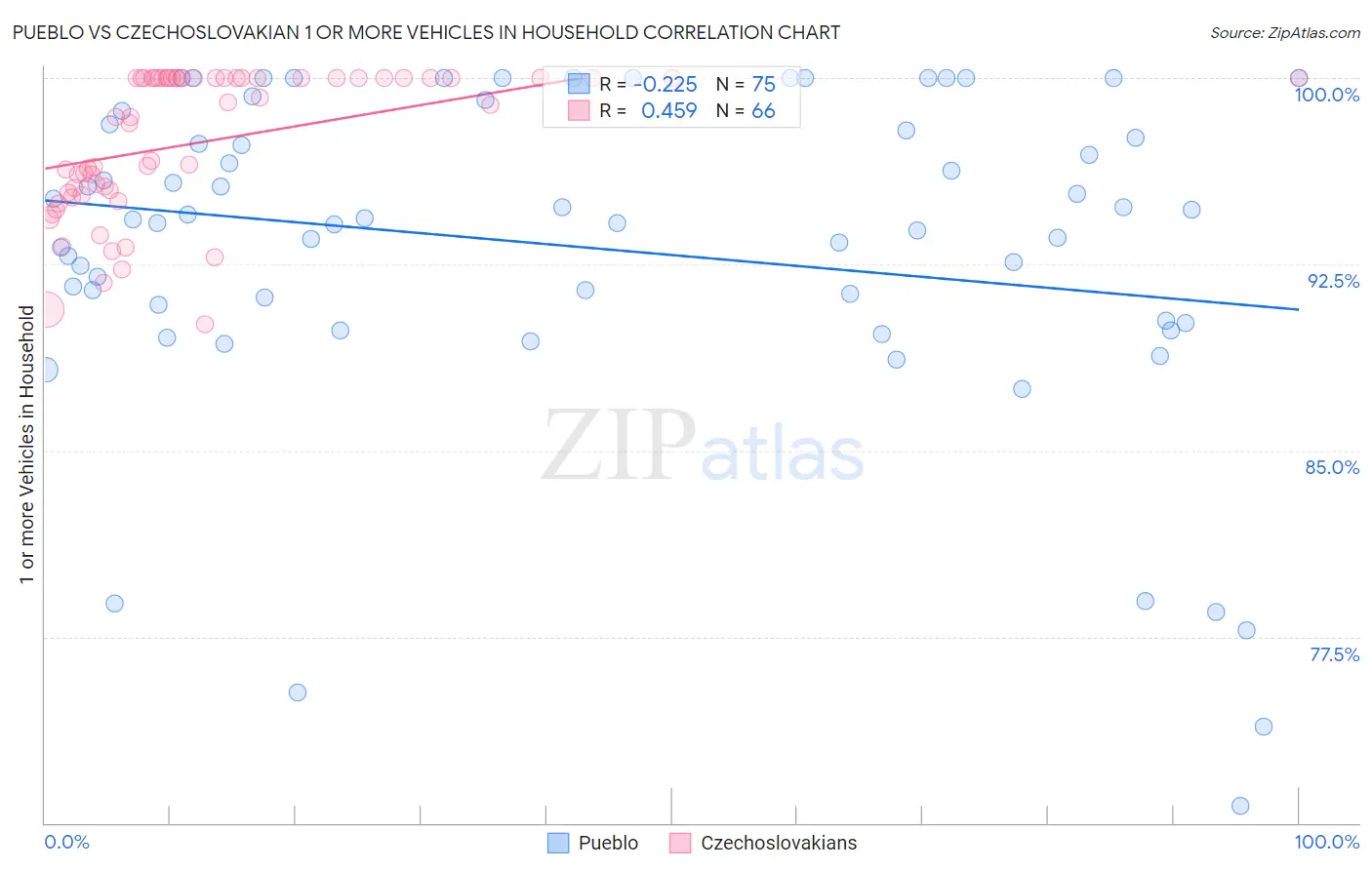 Pueblo vs Czechoslovakian 1 or more Vehicles in Household