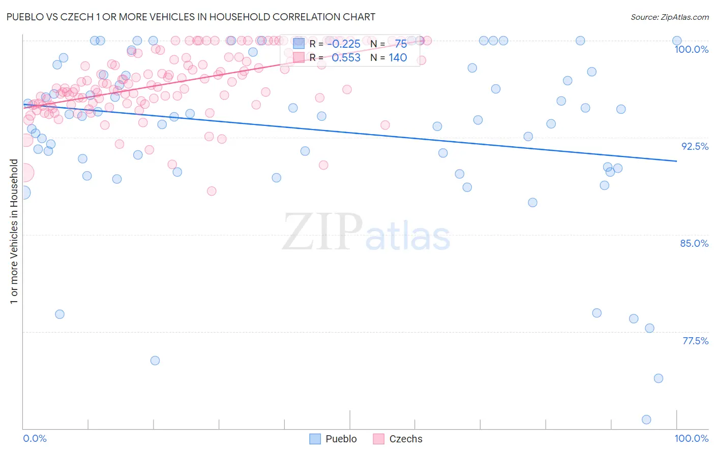 Pueblo vs Czech 1 or more Vehicles in Household