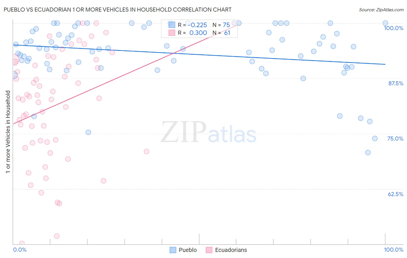 Pueblo vs Ecuadorian 1 or more Vehicles in Household