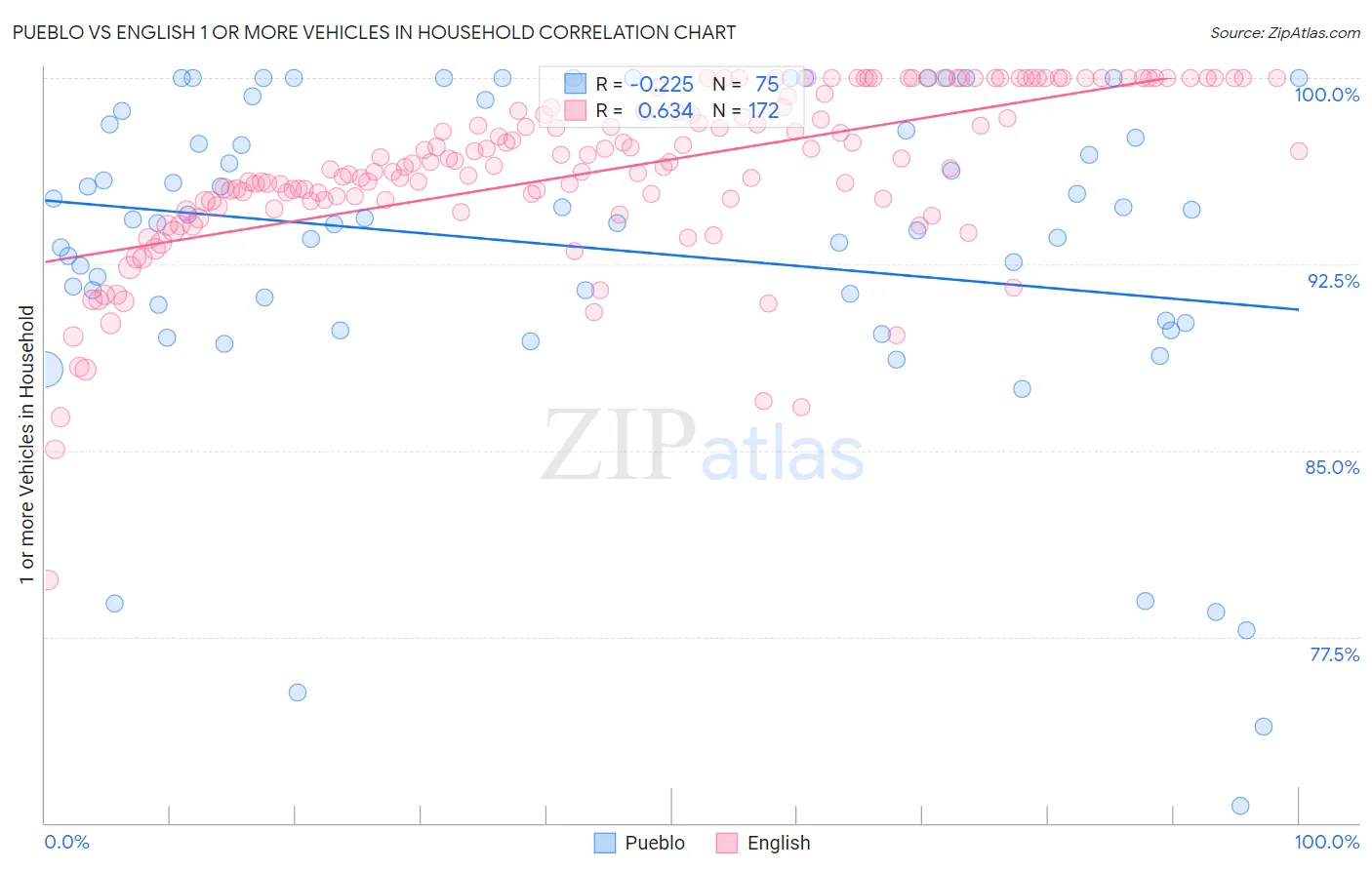 Pueblo vs English 1 or more Vehicles in Household