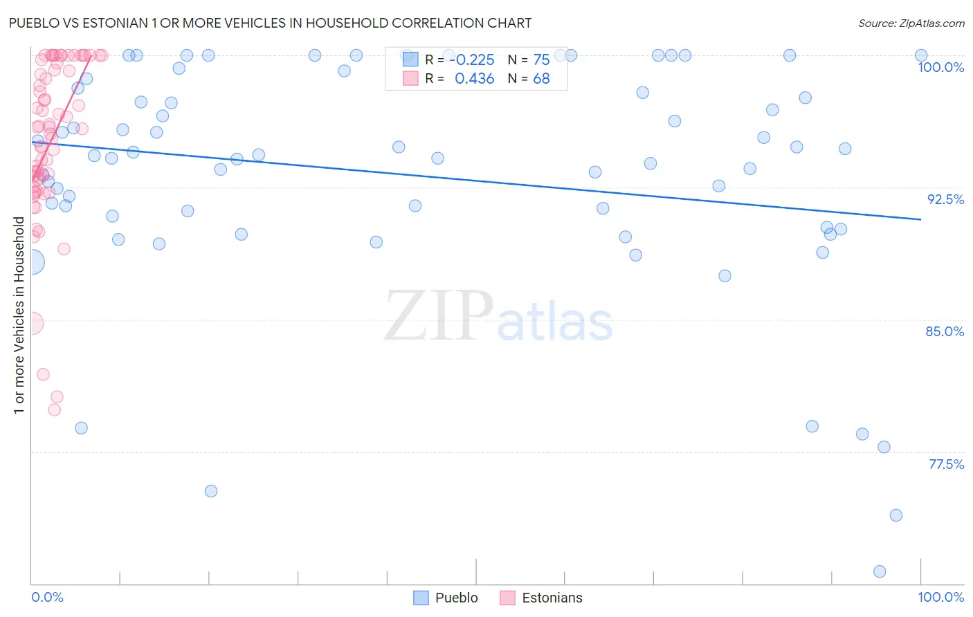 Pueblo vs Estonian 1 or more Vehicles in Household