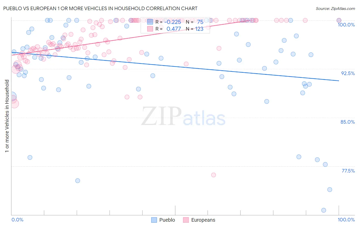 Pueblo vs European 1 or more Vehicles in Household