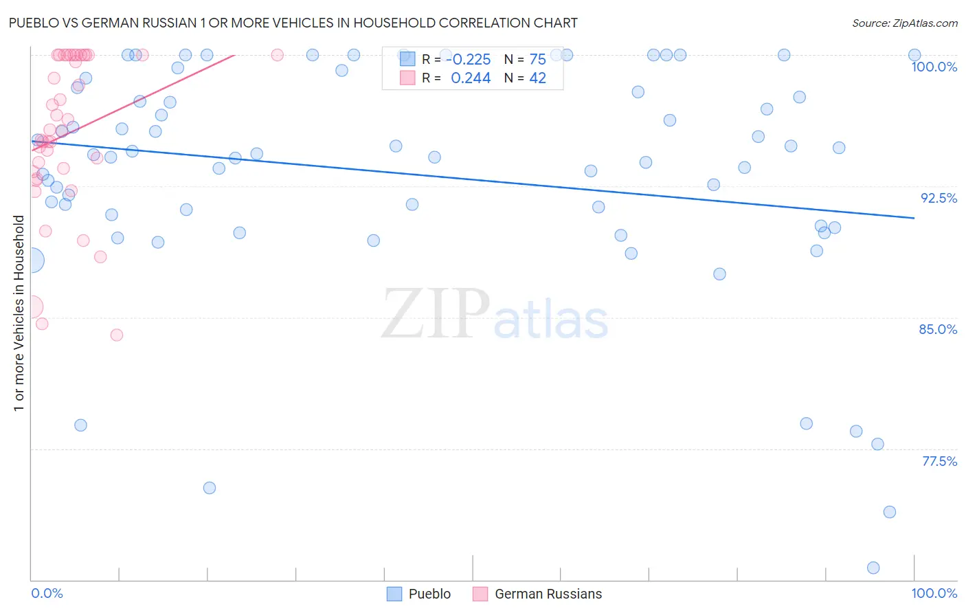 Pueblo vs German Russian 1 or more Vehicles in Household