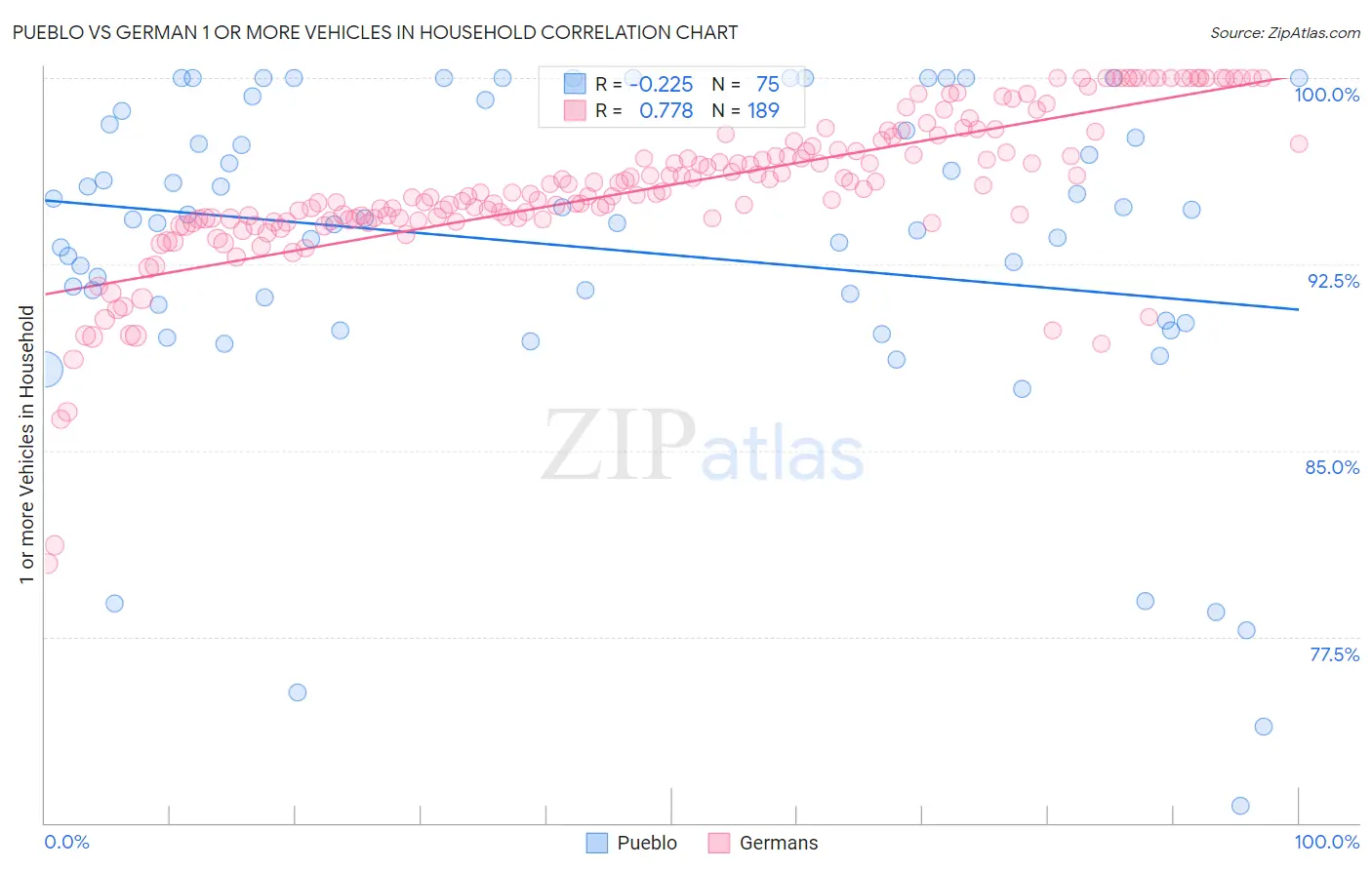 Pueblo vs German 1 or more Vehicles in Household