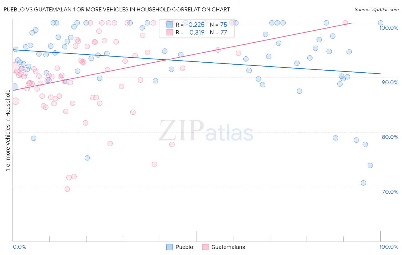 Pueblo vs Guatemalan 1 or more Vehicles in Household