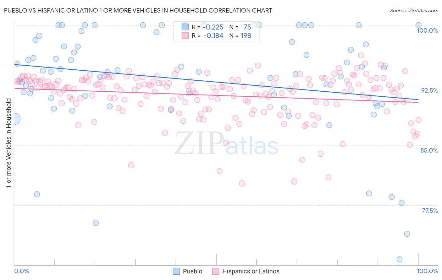 Pueblo vs Hispanic or Latino 1 or more Vehicles in Household