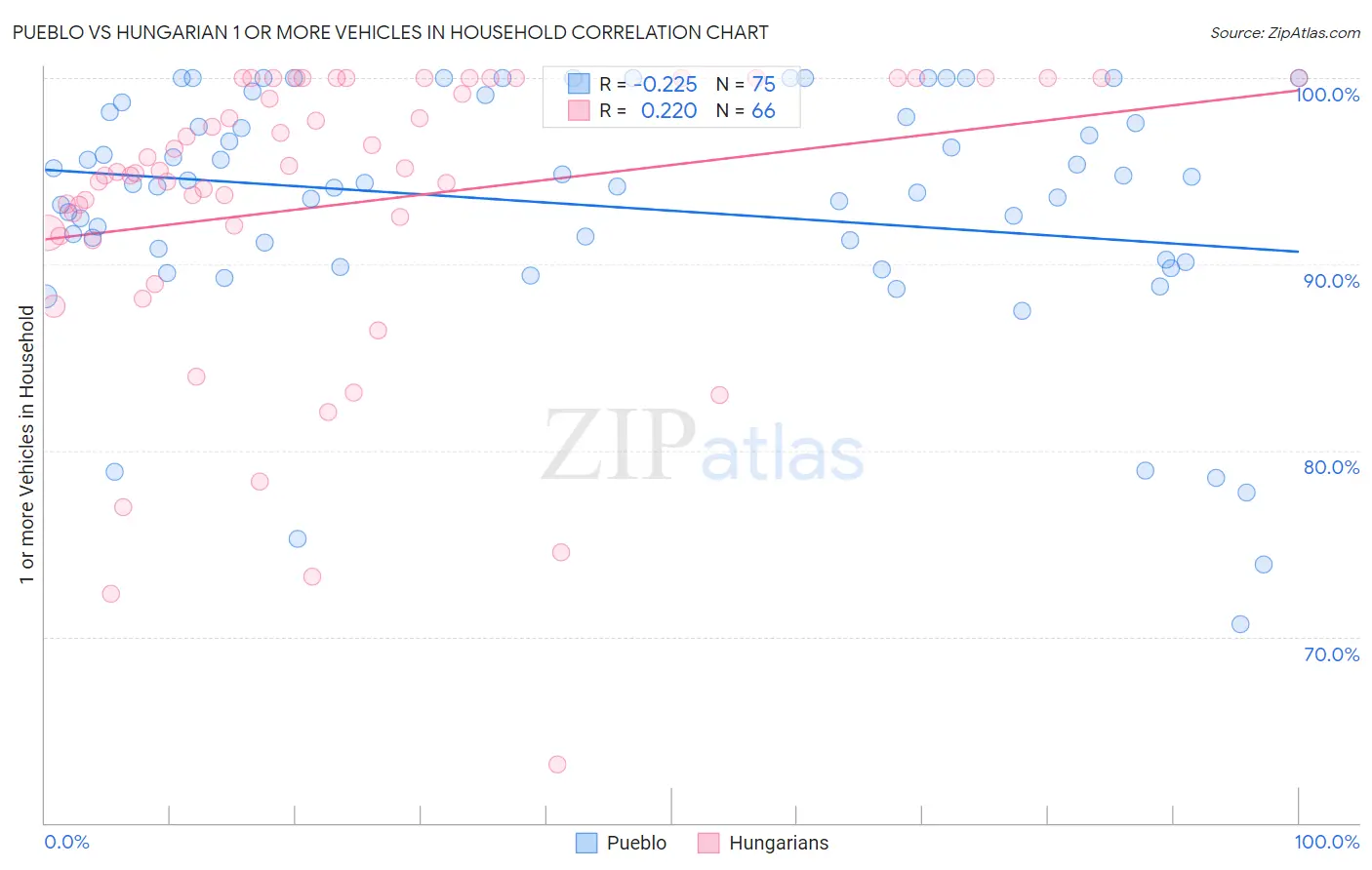 Pueblo vs Hungarian 1 or more Vehicles in Household