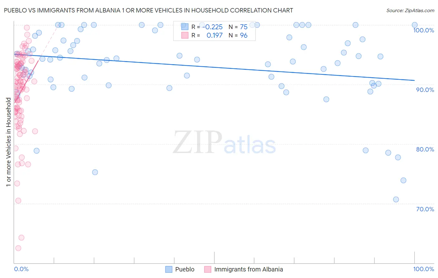 Pueblo vs Immigrants from Albania 1 or more Vehicles in Household