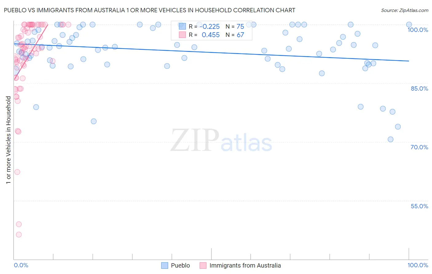 Pueblo vs Immigrants from Australia 1 or more Vehicles in Household