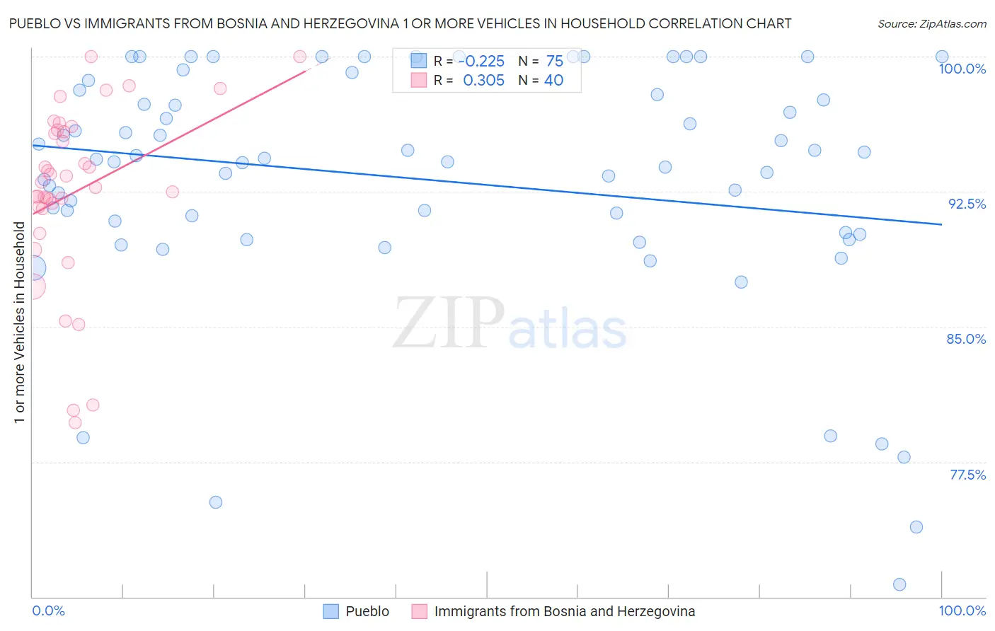 Pueblo vs Immigrants from Bosnia and Herzegovina 1 or more Vehicles in Household
