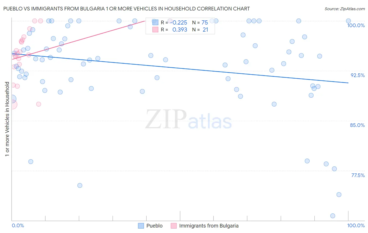 Pueblo vs Immigrants from Bulgaria 1 or more Vehicles in Household