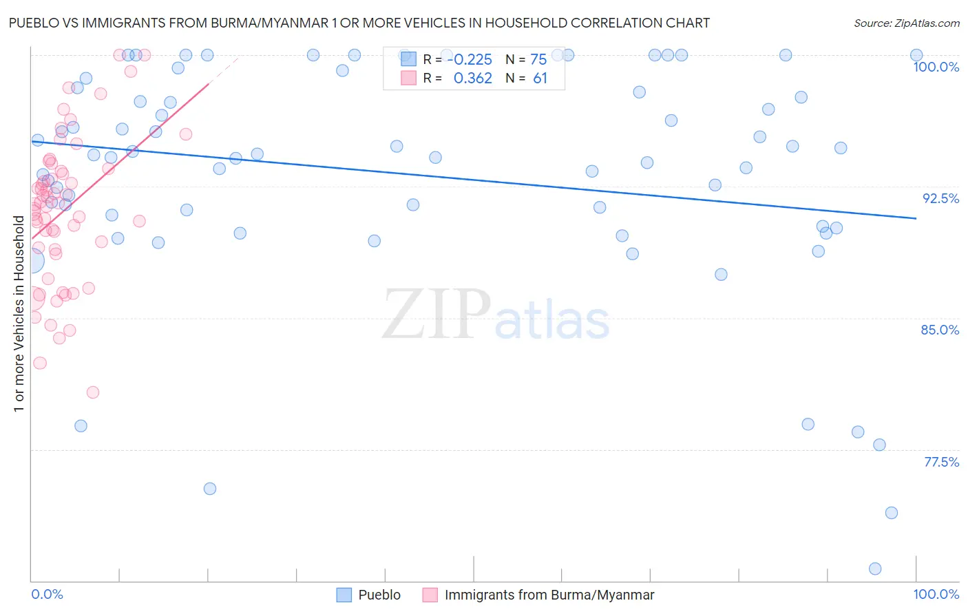 Pueblo vs Immigrants from Burma/Myanmar 1 or more Vehicles in Household