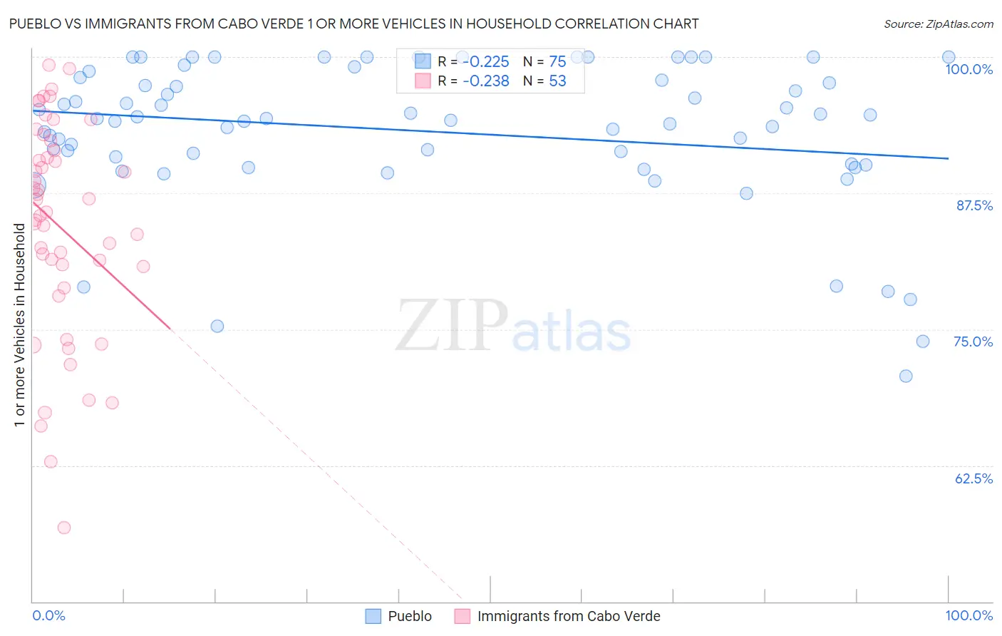 Pueblo vs Immigrants from Cabo Verde 1 or more Vehicles in Household