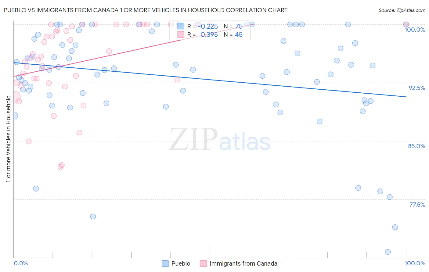 Pueblo vs Immigrants from Canada 1 or more Vehicles in Household