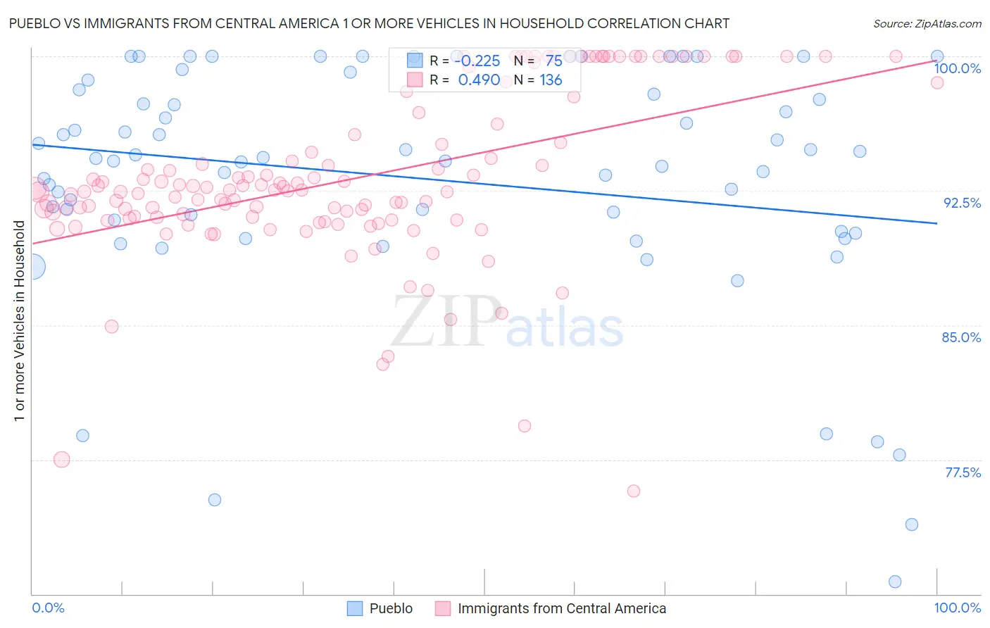 Pueblo vs Immigrants from Central America 1 or more Vehicles in Household