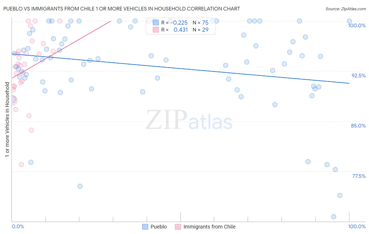 Pueblo vs Immigrants from Chile 1 or more Vehicles in Household