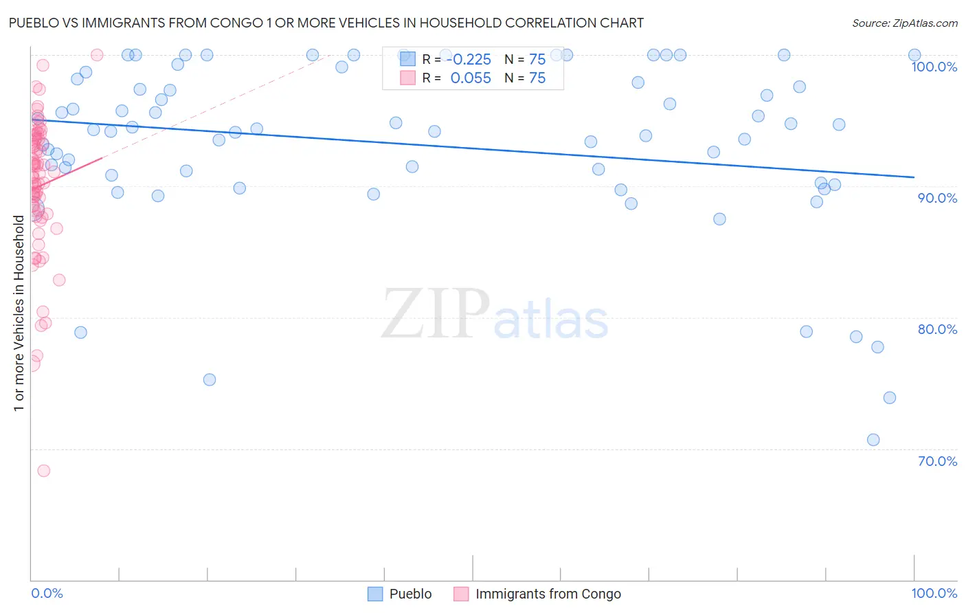 Pueblo vs Immigrants from Congo 1 or more Vehicles in Household